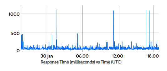 Response time monitoring graph response time monitoring graph