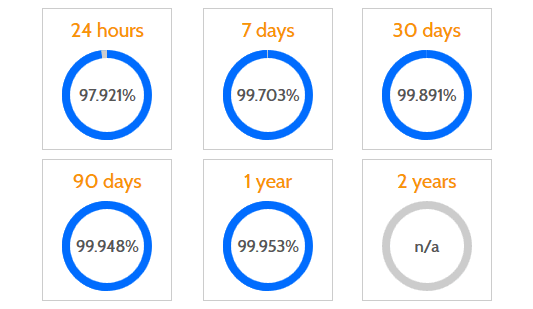 Website uptime statistics website uptime statistics